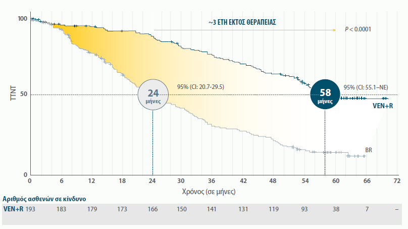 Median time to next CLL treatment chart Median time to next CLL treatment chart